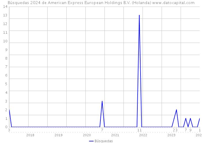 Búsquedas 2024 de American Express European Holdings B.V. (Holanda) 