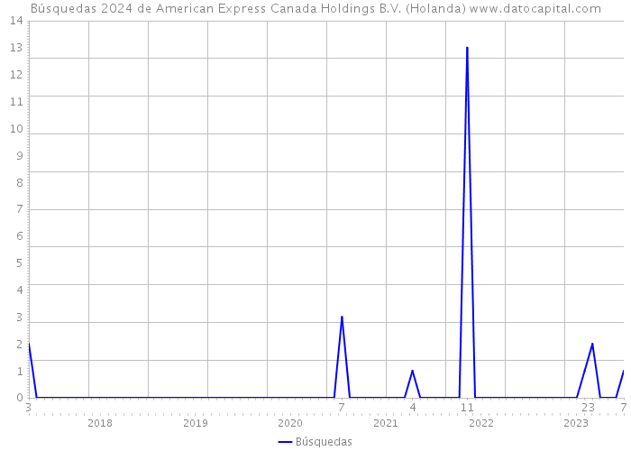 Búsquedas 2024 de American Express Canada Holdings B.V. (Holanda) 