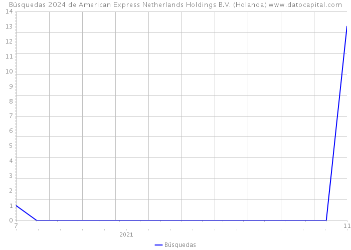 Búsquedas 2024 de American Express Netherlands Holdings B.V. (Holanda) 