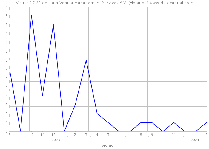Visitas 2024 de Plain Vanilla Management Services B.V. (Holanda) 