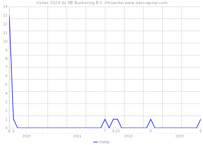 Visitas 2024 de SBI Bunkering B.V. (Holanda) 