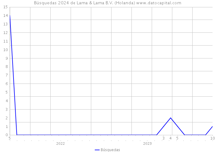 Búsquedas 2024 de Lama & Lama B.V. (Holanda) 