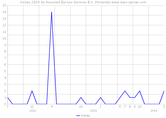 Visitas 2024 de Assurant Europe Services B.V. (Holanda) 
