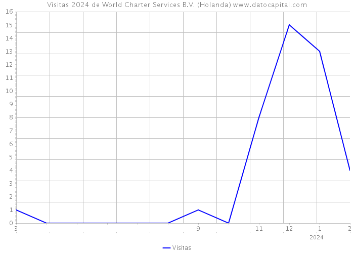Visitas 2024 de World Charter Services B.V. (Holanda) 