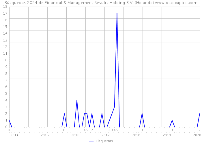 Búsquedas 2024 de Financial & Management Results Holding B.V. (Holanda) 