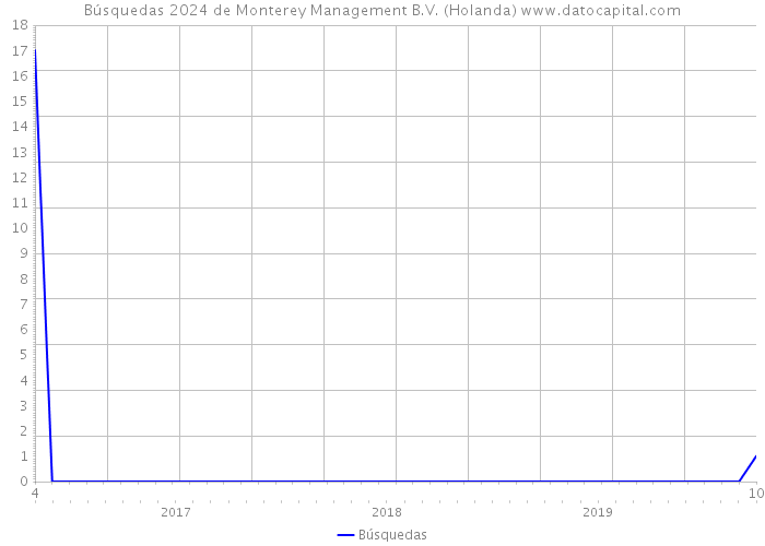 Búsquedas 2024 de Monterey Management B.V. (Holanda) 
