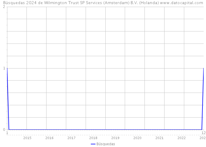 Búsquedas 2024 de Wilmington Trust SP Services (Amsterdam) B.V. (Holanda) 