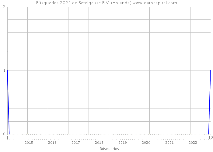 Búsquedas 2024 de Betelgeuse B.V. (Holanda) 