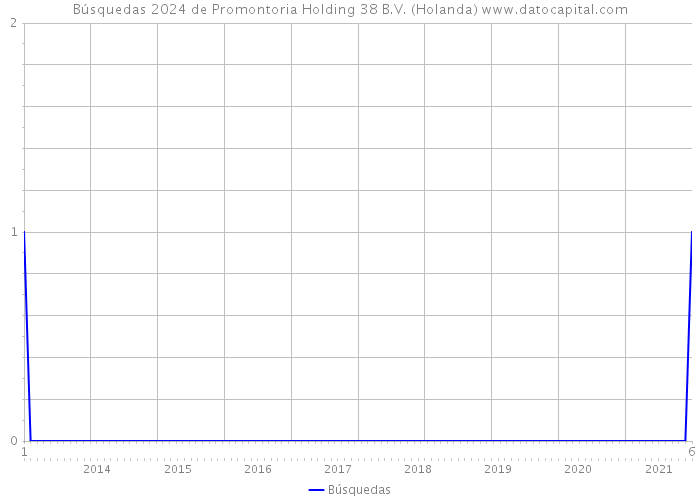 Búsquedas 2024 de Promontoria Holding 38 B.V. (Holanda) 