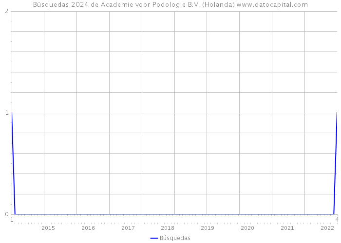 Búsquedas 2024 de Academie voor Podologie B.V. (Holanda) 