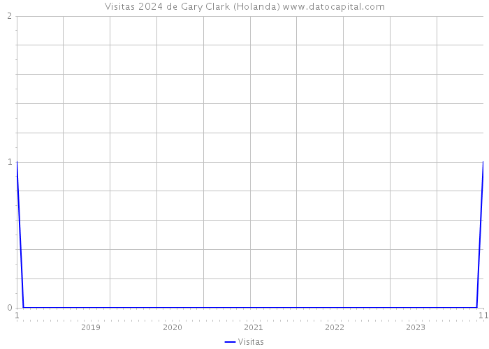 Visitas 2024 de Gary Clark (Holanda) 