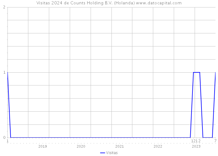 Visitas 2024 de Counts Holding B.V. (Holanda) 