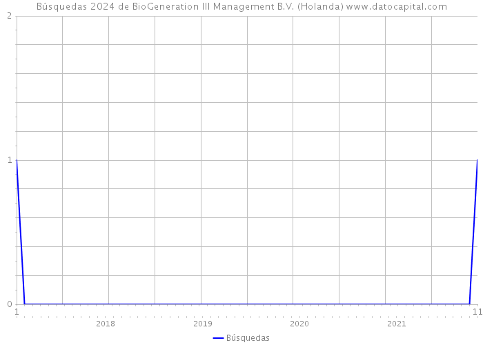 Búsquedas 2024 de BioGeneration III Management B.V. (Holanda) 