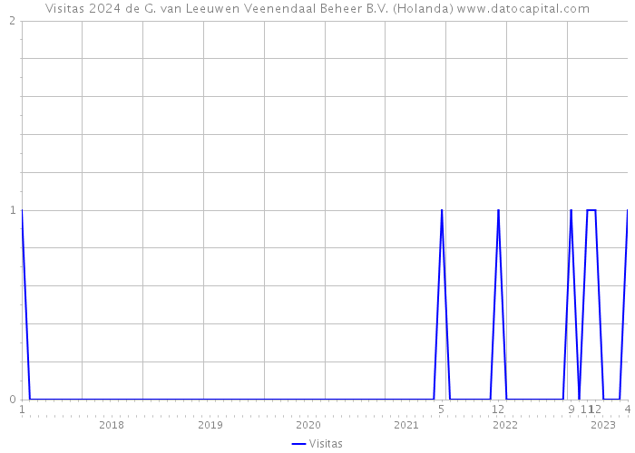 Visitas 2024 de G. van Leeuwen Veenendaal Beheer B.V. (Holanda) 