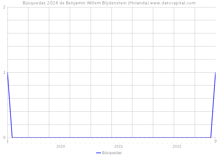 Búsquedas 2024 de Benjamin Willem Blijdenstein (Holanda) 