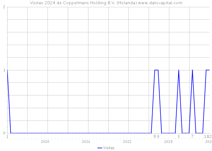 Visitas 2024 de Coppelmans Holding B.V. (Holanda) 
