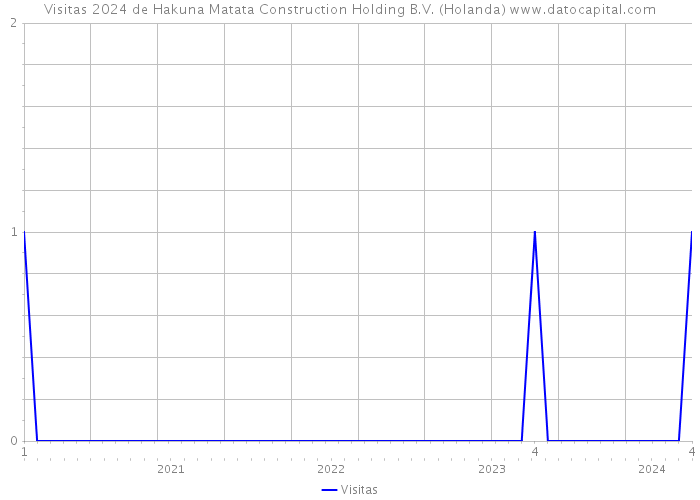 Visitas 2024 de Hakuna Matata Construction Holding B.V. (Holanda) 