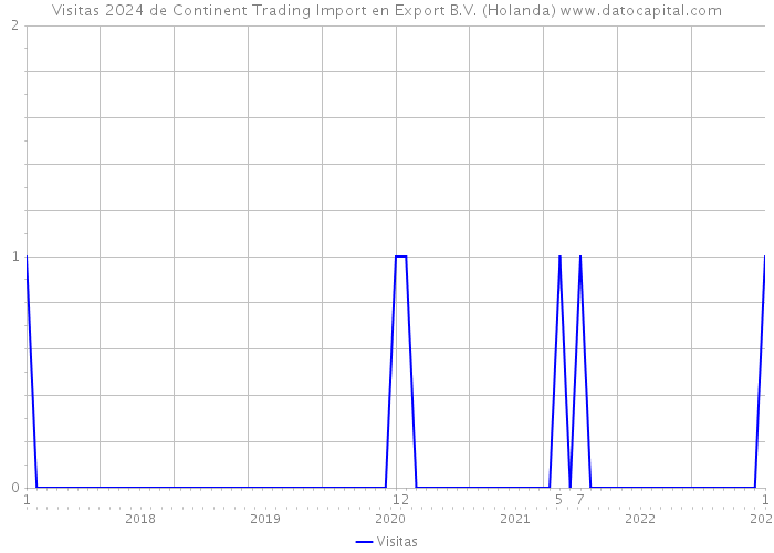 Visitas 2024 de Continent Trading Import en Export B.V. (Holanda) 
