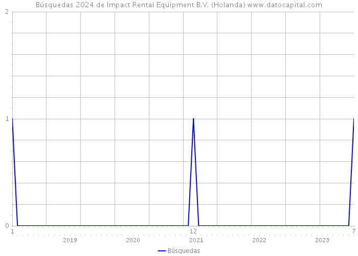 Búsquedas 2024 de Impact Rental Equipment B.V. (Holanda) 