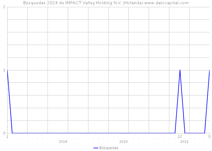 Búsquedas 2024 de IMPACT Valley Holding N.V. (Holanda) 