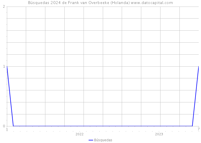 Búsquedas 2024 de Frank van Overbeeke (Holanda) 
