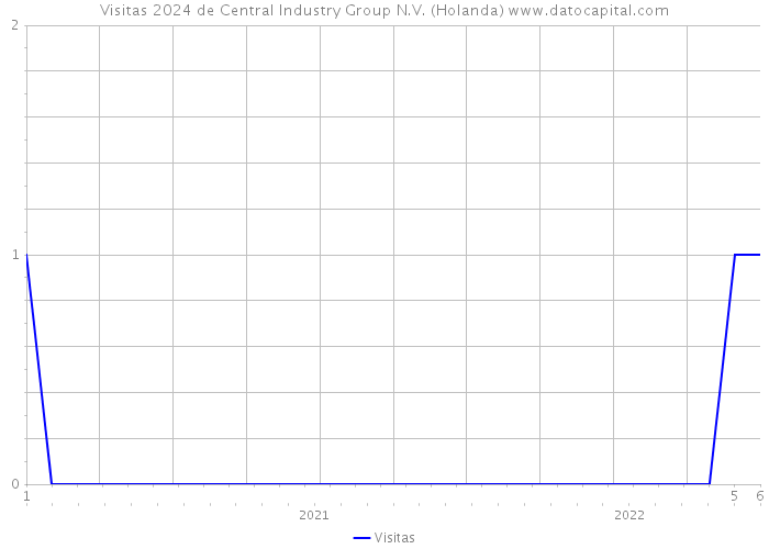Visitas 2024 de Central Industry Group N.V. (Holanda) 