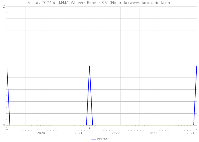 Visitas 2024 de J.H.M. Wolvers Beheer B.V. (Holanda) 