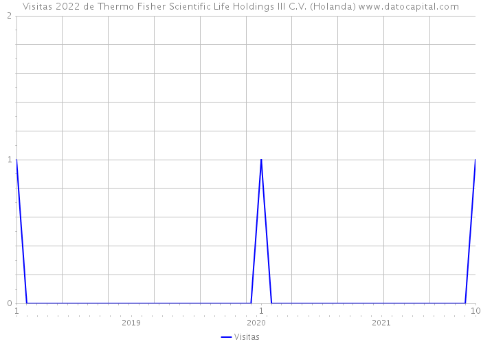 Visitas 2022 de Thermo Fisher Scientific Life Holdings III C.V. (Holanda) 