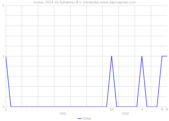 Visitas 2024 de Symantec B.V. (Holanda) 