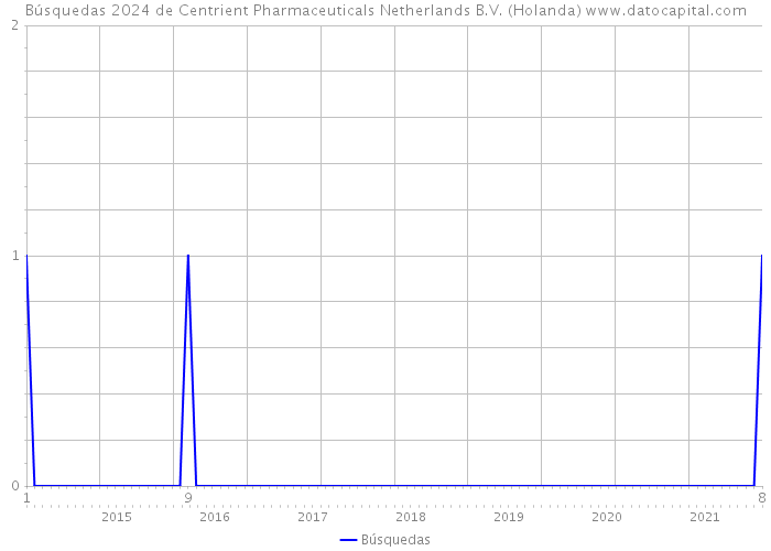 Búsquedas 2024 de Centrient Pharmaceuticals Netherlands B.V. (Holanda) 