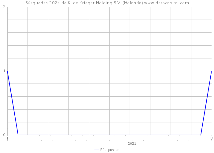 Búsquedas 2024 de K. de Krieger Holding B.V. (Holanda) 