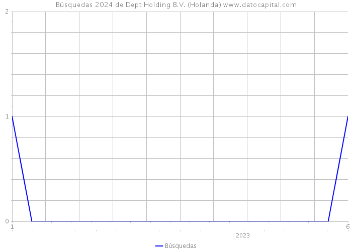 Búsquedas 2024 de Dept Holding B.V. (Holanda) 