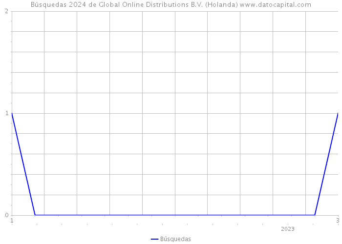 Búsquedas 2024 de Global Online Distributions B.V. (Holanda) 