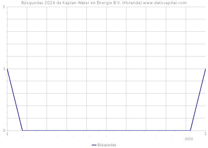Búsquedas 2024 de Kaplan Water en Energie B.V. (Holanda) 