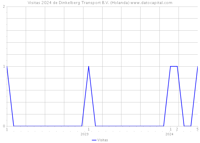 Visitas 2024 de Dinkelberg Transport B.V. (Holanda) 