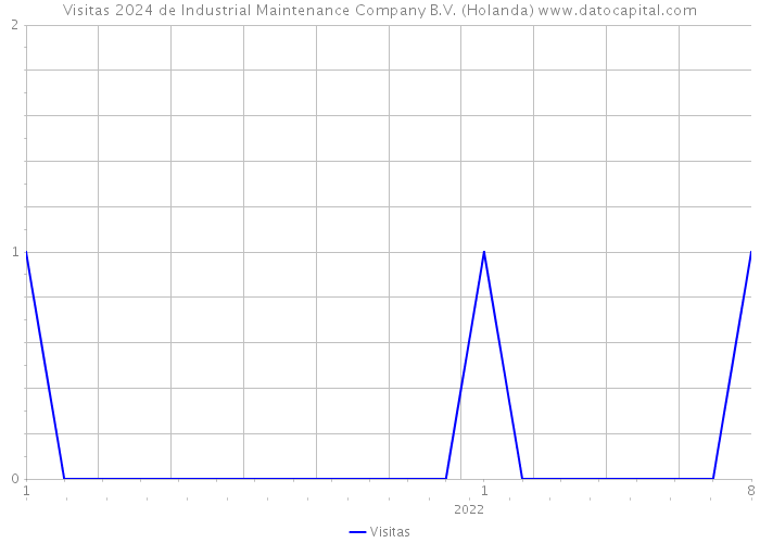 Visitas 2024 de Industrial Maintenance Company B.V. (Holanda) 