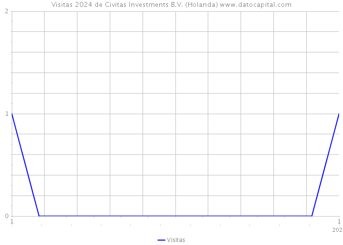 Visitas 2024 de Civitas Investments B.V. (Holanda) 