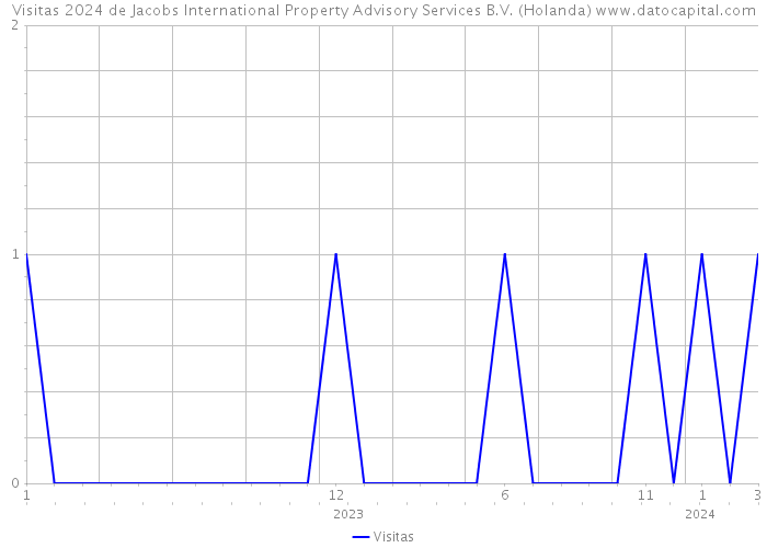 Visitas 2024 de Jacobs International Property Advisory Services B.V. (Holanda) 
