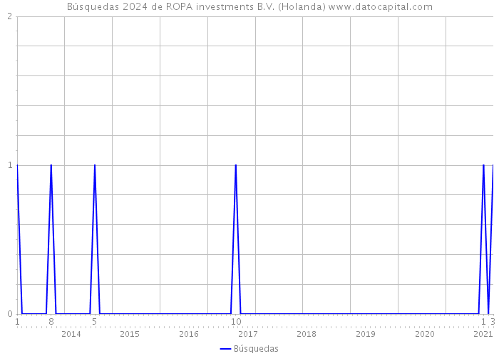 Búsquedas 2024 de ROPA investments B.V. (Holanda) 