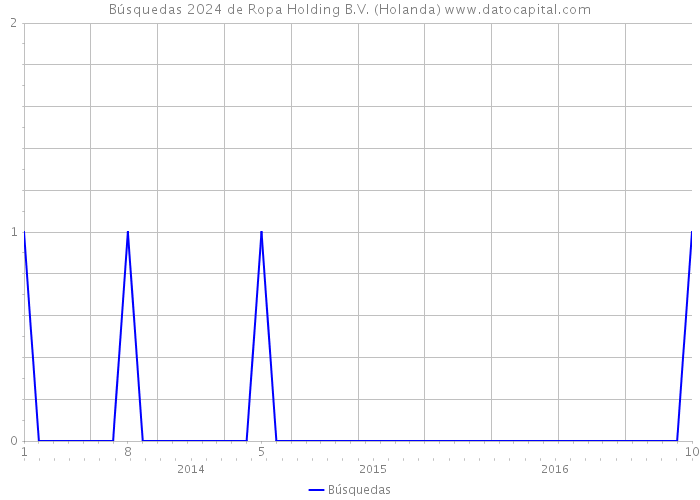 Búsquedas 2024 de Ropa Holding B.V. (Holanda) 