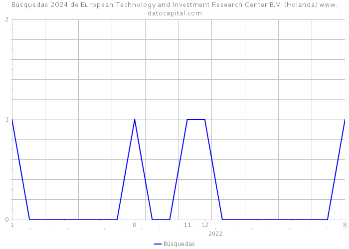 Búsquedas 2024 de European Technology and Investment Research Center B.V. (Holanda) 