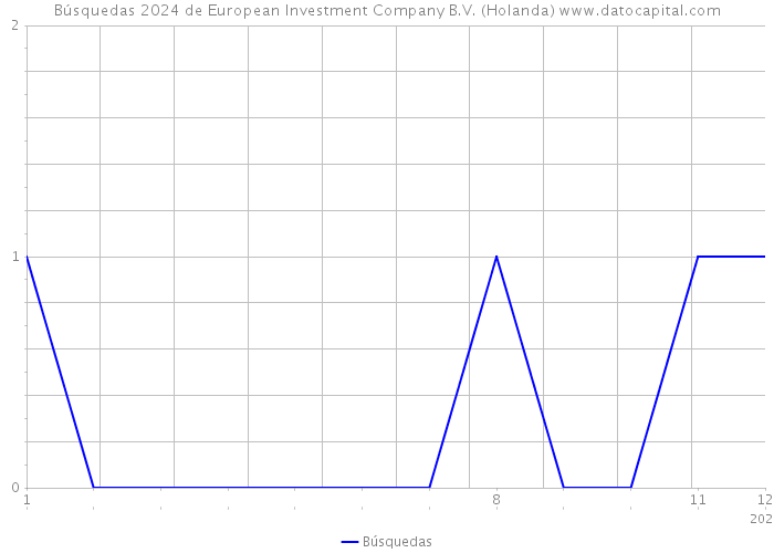 Búsquedas 2024 de European Investment Company B.V. (Holanda) 