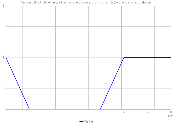Visitas 2024 de African Farmers Advisors B.V. (Holanda) 