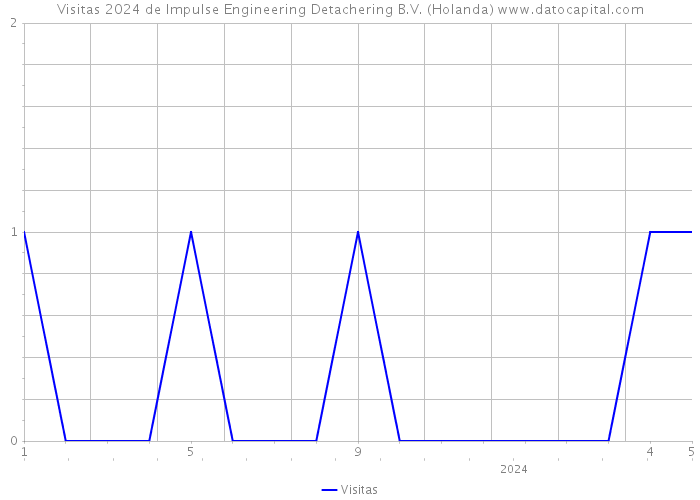 Visitas 2024 de Impulse Engineering Detachering B.V. (Holanda) 