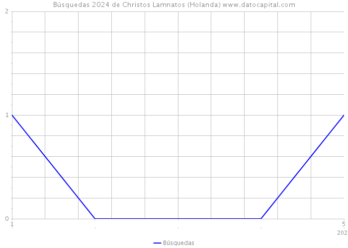Búsquedas 2024 de Christos Lamnatos (Holanda) 