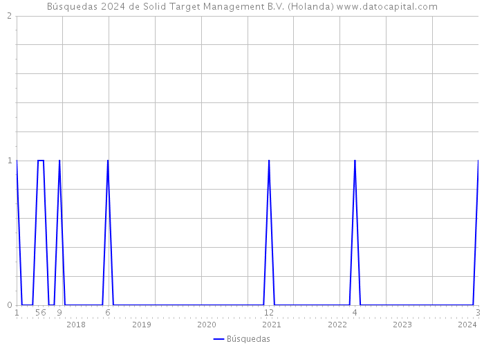 Búsquedas 2024 de Solid Target Management B.V. (Holanda) 
