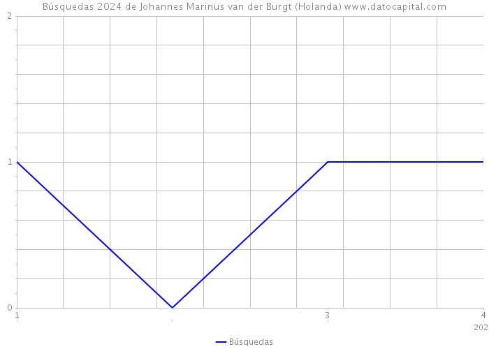 Búsquedas 2024 de Johannes Marinus van der Burgt (Holanda) 