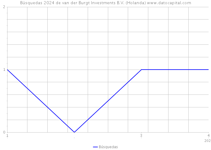 Búsquedas 2024 de van der Burgt Investments B.V. (Holanda) 