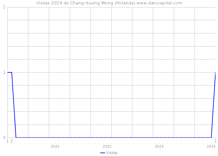Visitas 2024 de Chang-kueng Wong (Holanda) 