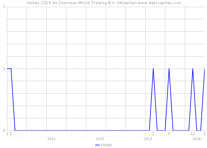 Visitas 2024 de Overseas World Trading B.V. (Holanda) 